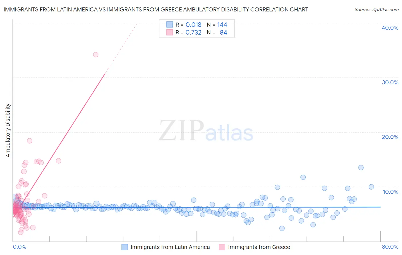 Immigrants from Latin America vs Immigrants from Greece Ambulatory Disability
