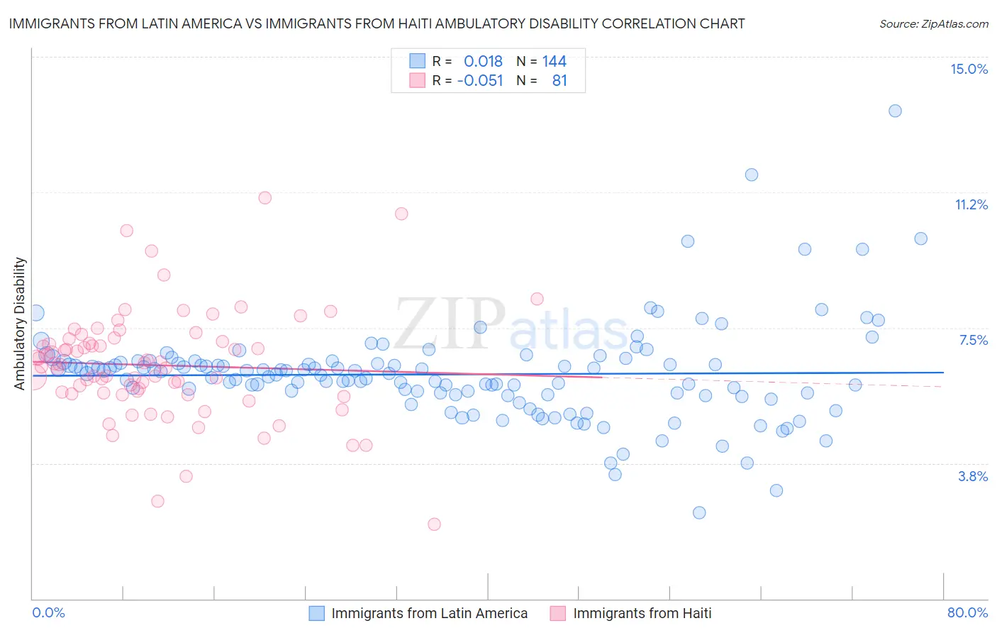 Immigrants from Latin America vs Immigrants from Haiti Ambulatory Disability