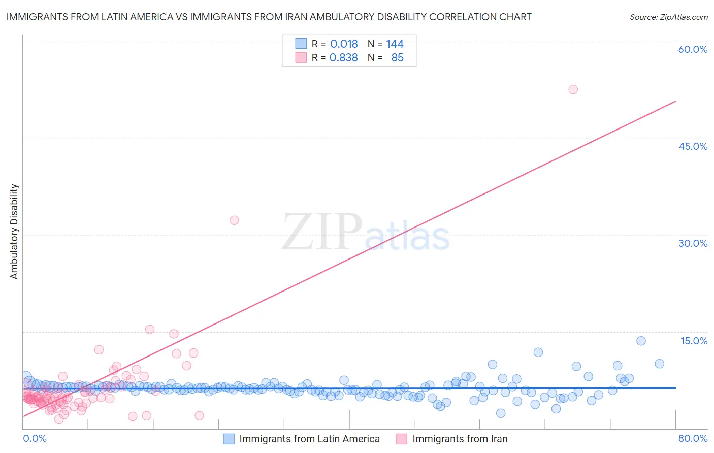 Immigrants from Latin America vs Immigrants from Iran Ambulatory Disability