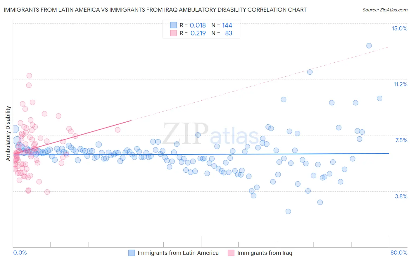 Immigrants from Latin America vs Immigrants from Iraq Ambulatory Disability