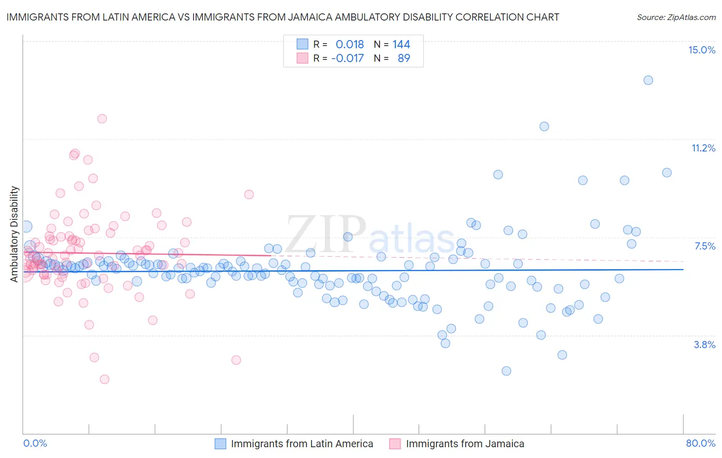 Immigrants from Latin America vs Immigrants from Jamaica Ambulatory Disability