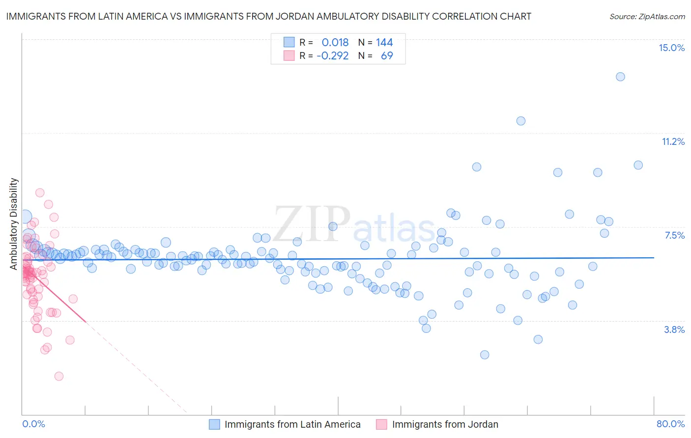 Immigrants from Latin America vs Immigrants from Jordan Ambulatory Disability
