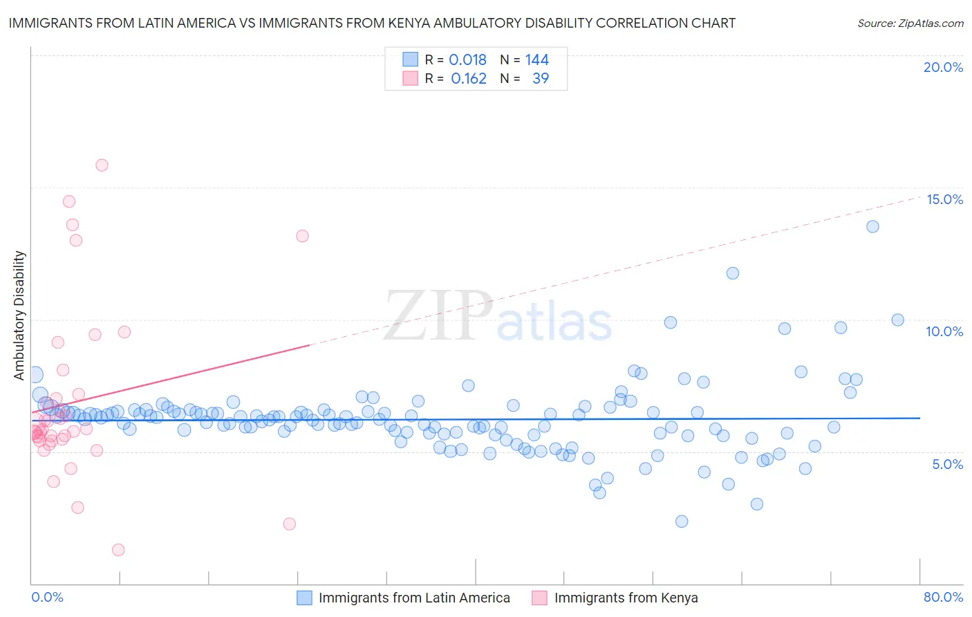Immigrants from Latin America vs Immigrants from Kenya Ambulatory Disability