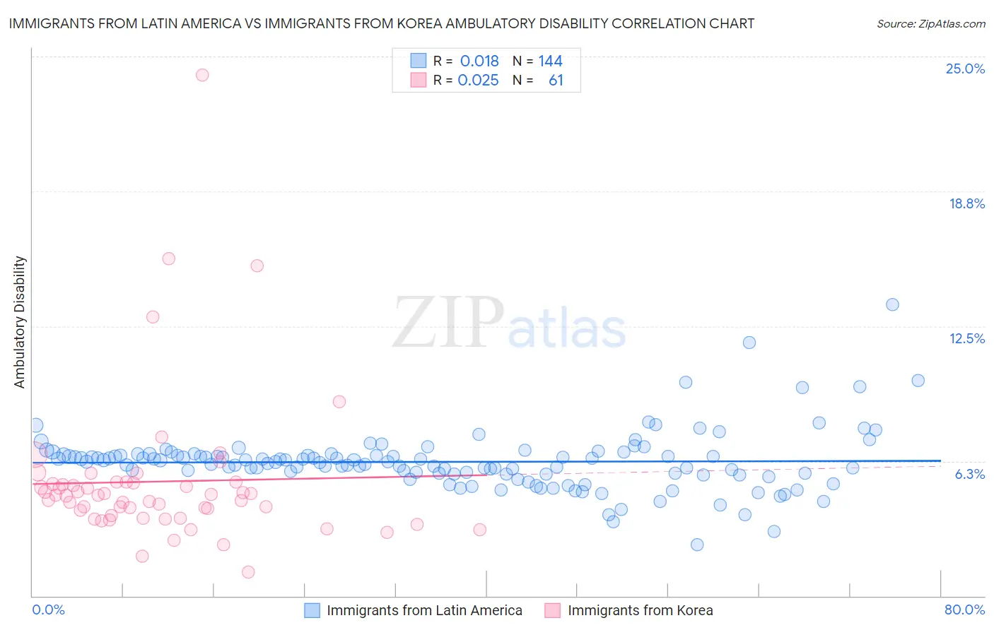 Immigrants from Latin America vs Immigrants from Korea Ambulatory Disability