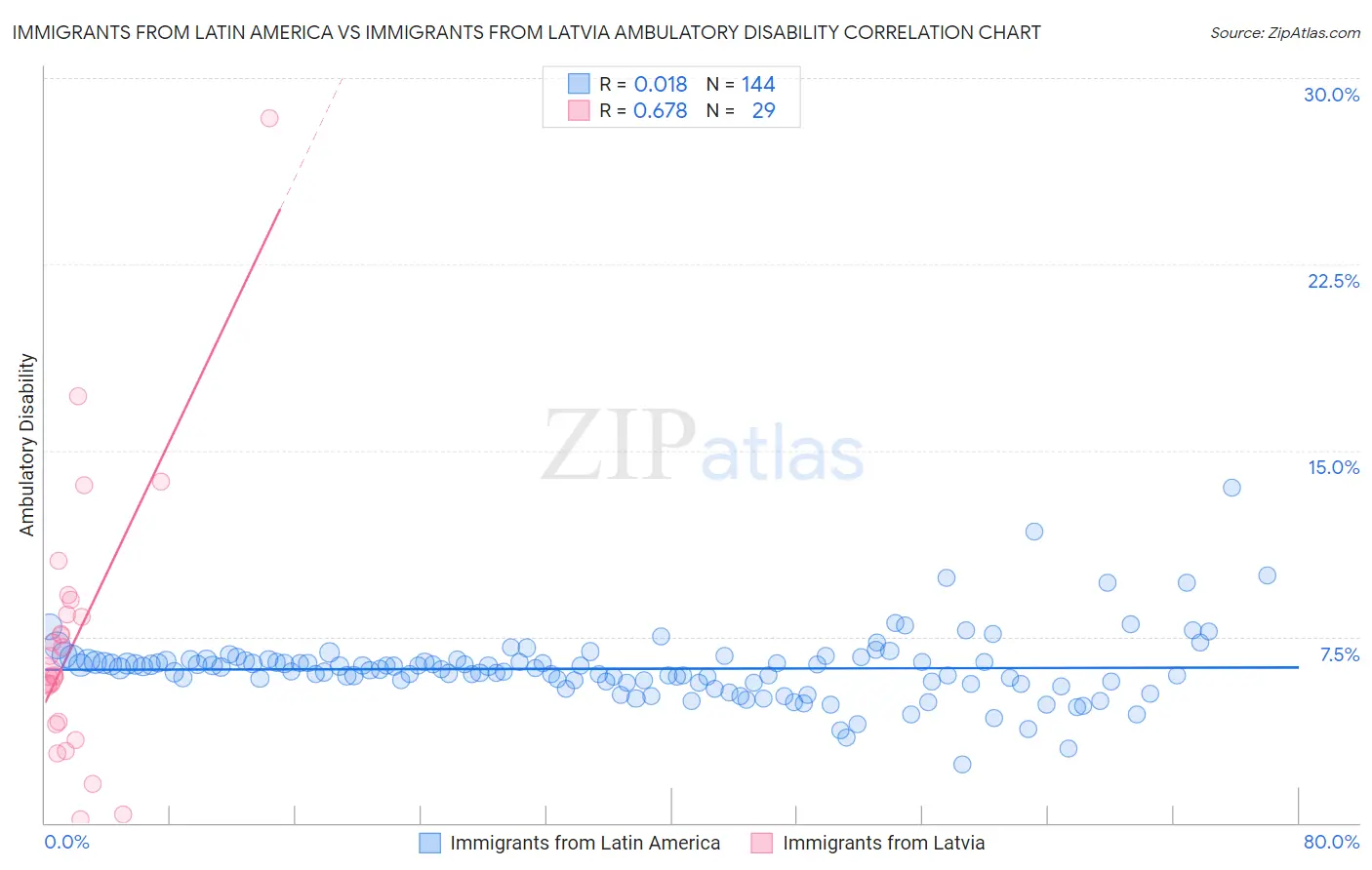 Immigrants from Latin America vs Immigrants from Latvia Ambulatory Disability