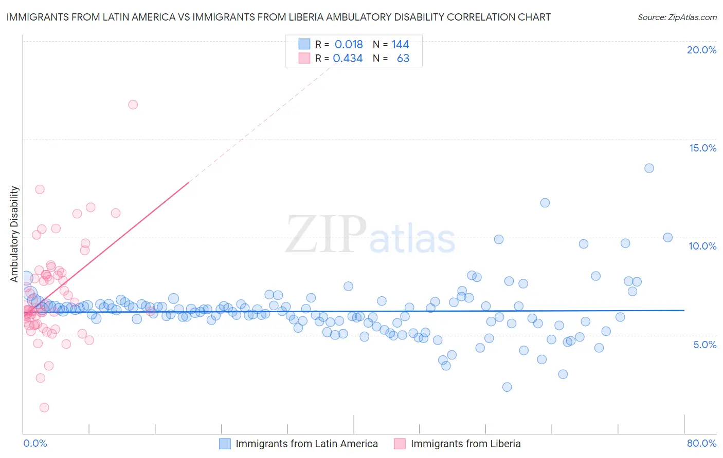Immigrants from Latin America vs Immigrants from Liberia Ambulatory Disability
