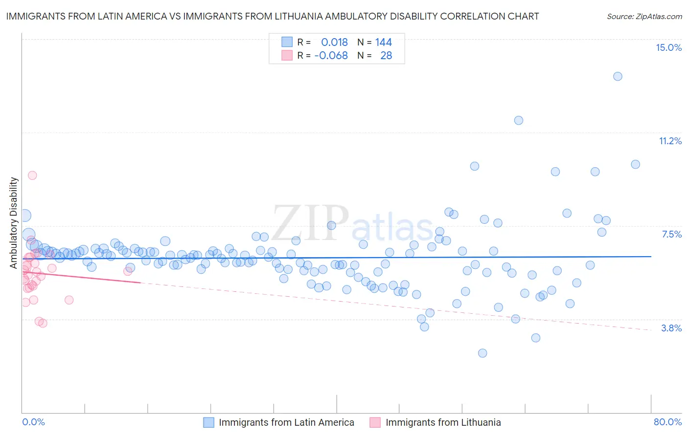 Immigrants from Latin America vs Immigrants from Lithuania Ambulatory Disability