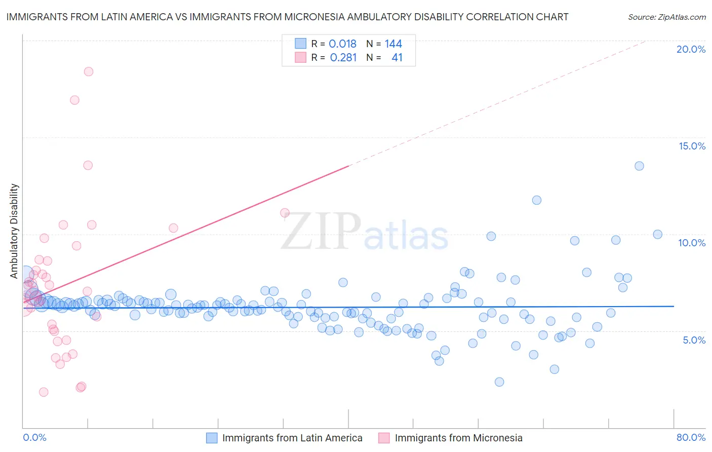 Immigrants from Latin America vs Immigrants from Micronesia Ambulatory Disability