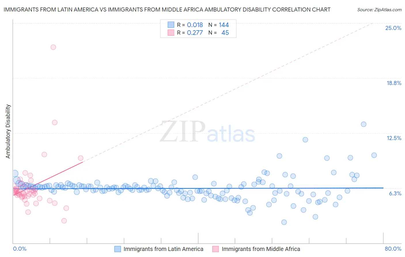 Immigrants from Latin America vs Immigrants from Middle Africa Ambulatory Disability