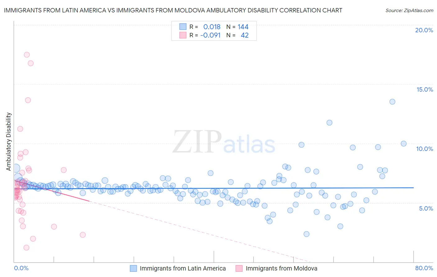 Immigrants from Latin America vs Immigrants from Moldova Ambulatory Disability