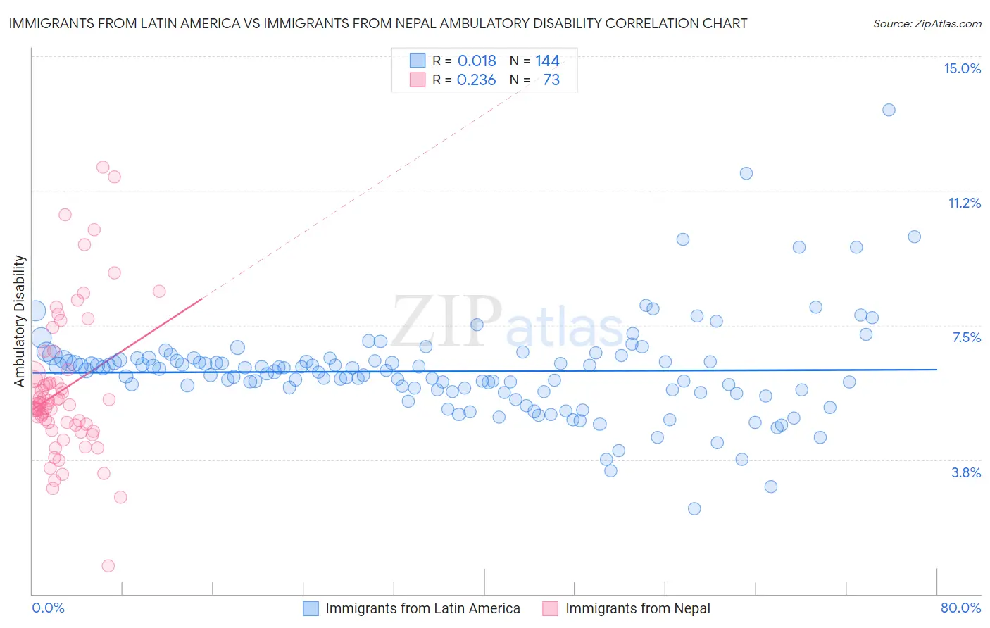 Immigrants from Latin America vs Immigrants from Nepal Ambulatory Disability