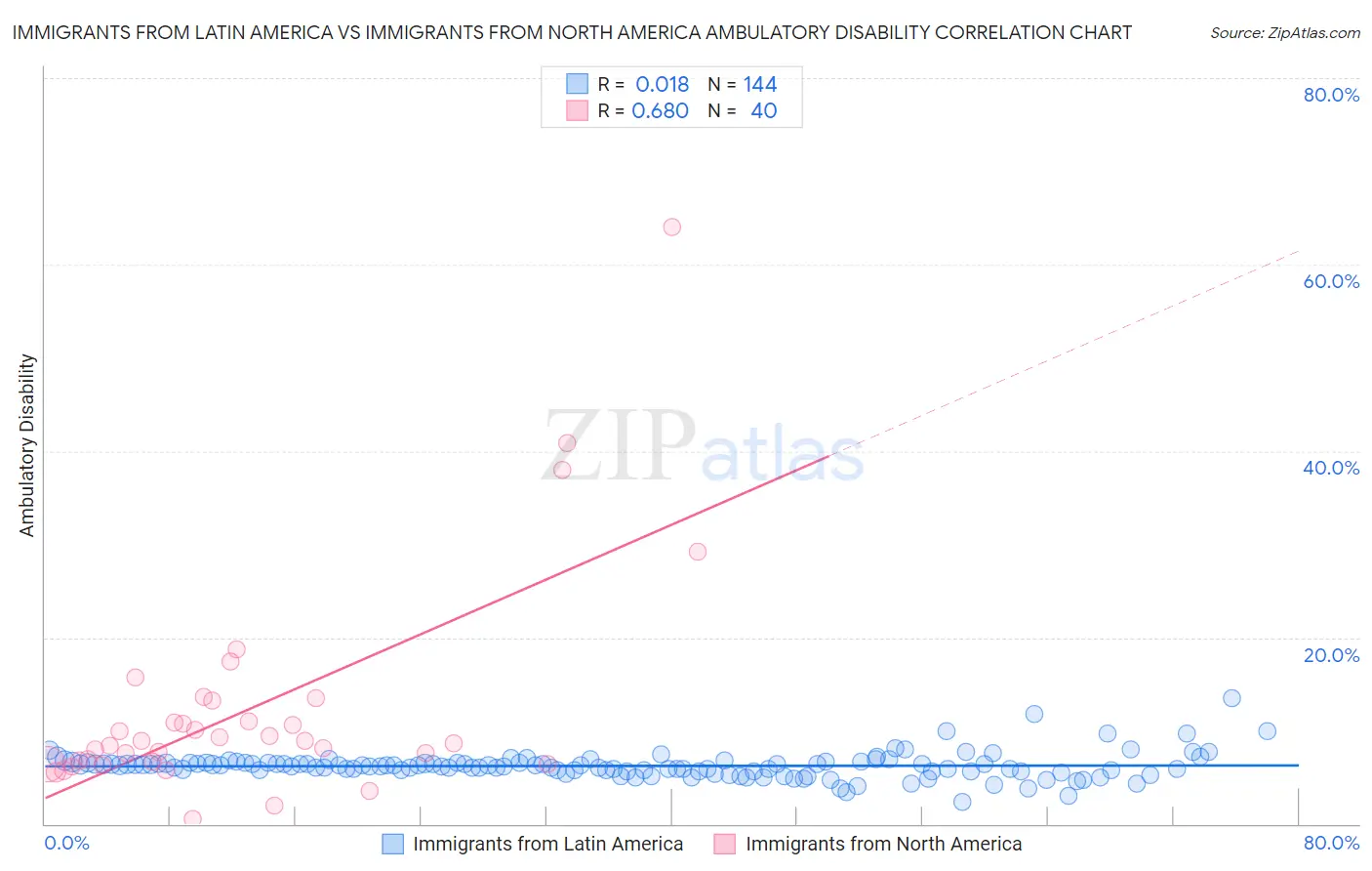 Immigrants from Latin America vs Immigrants from North America Ambulatory Disability