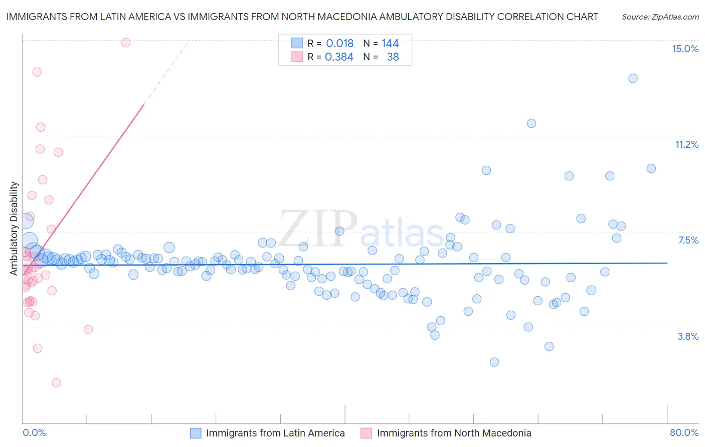 Immigrants from Latin America vs Immigrants from North Macedonia Ambulatory Disability