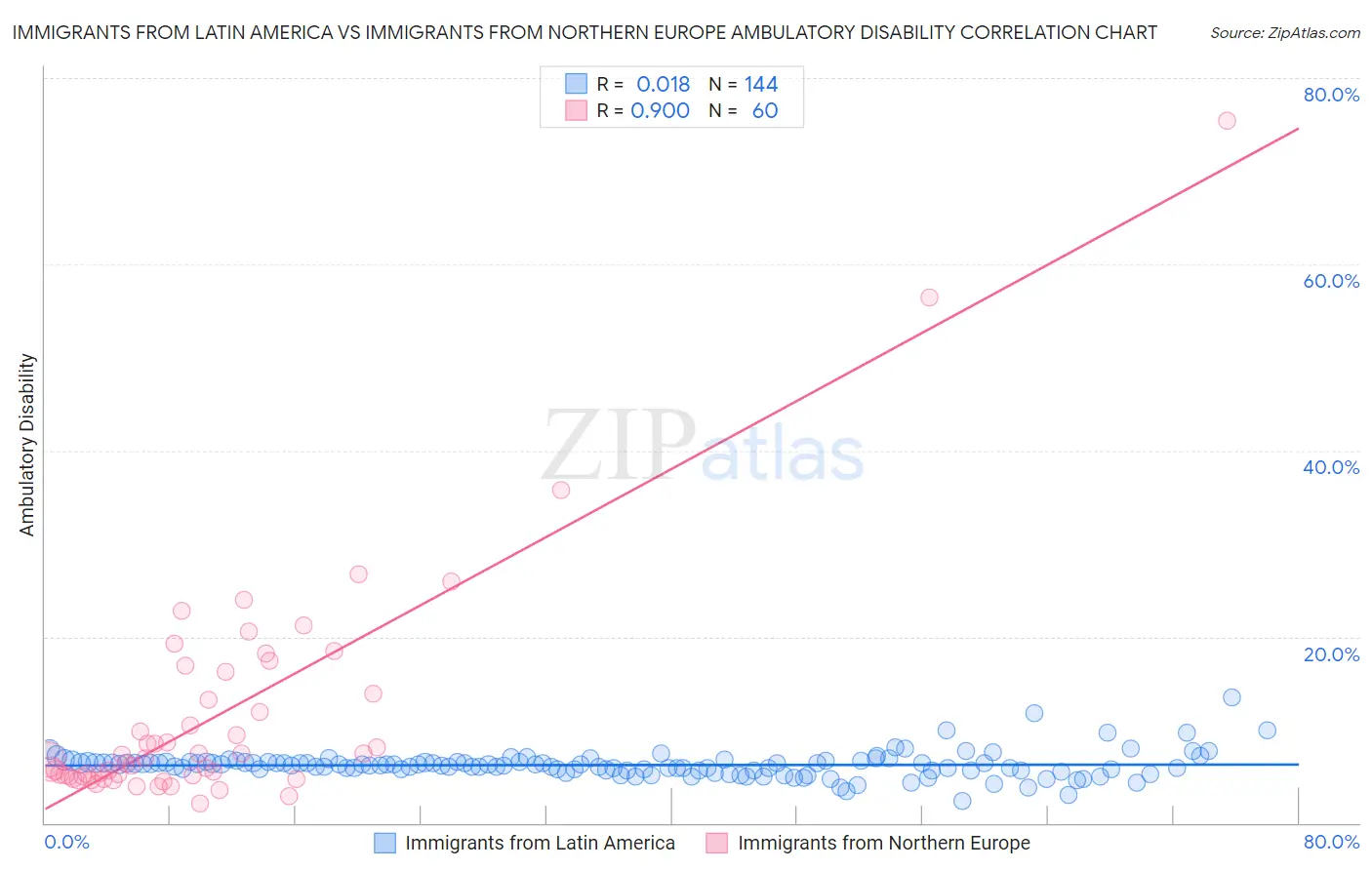 Immigrants from Latin America vs Immigrants from Northern Europe Ambulatory Disability