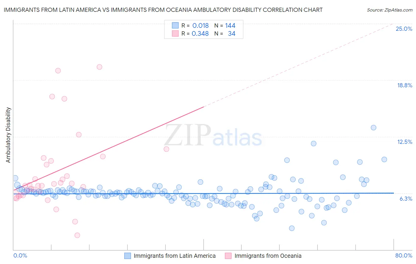 Immigrants from Latin America vs Immigrants from Oceania Ambulatory Disability