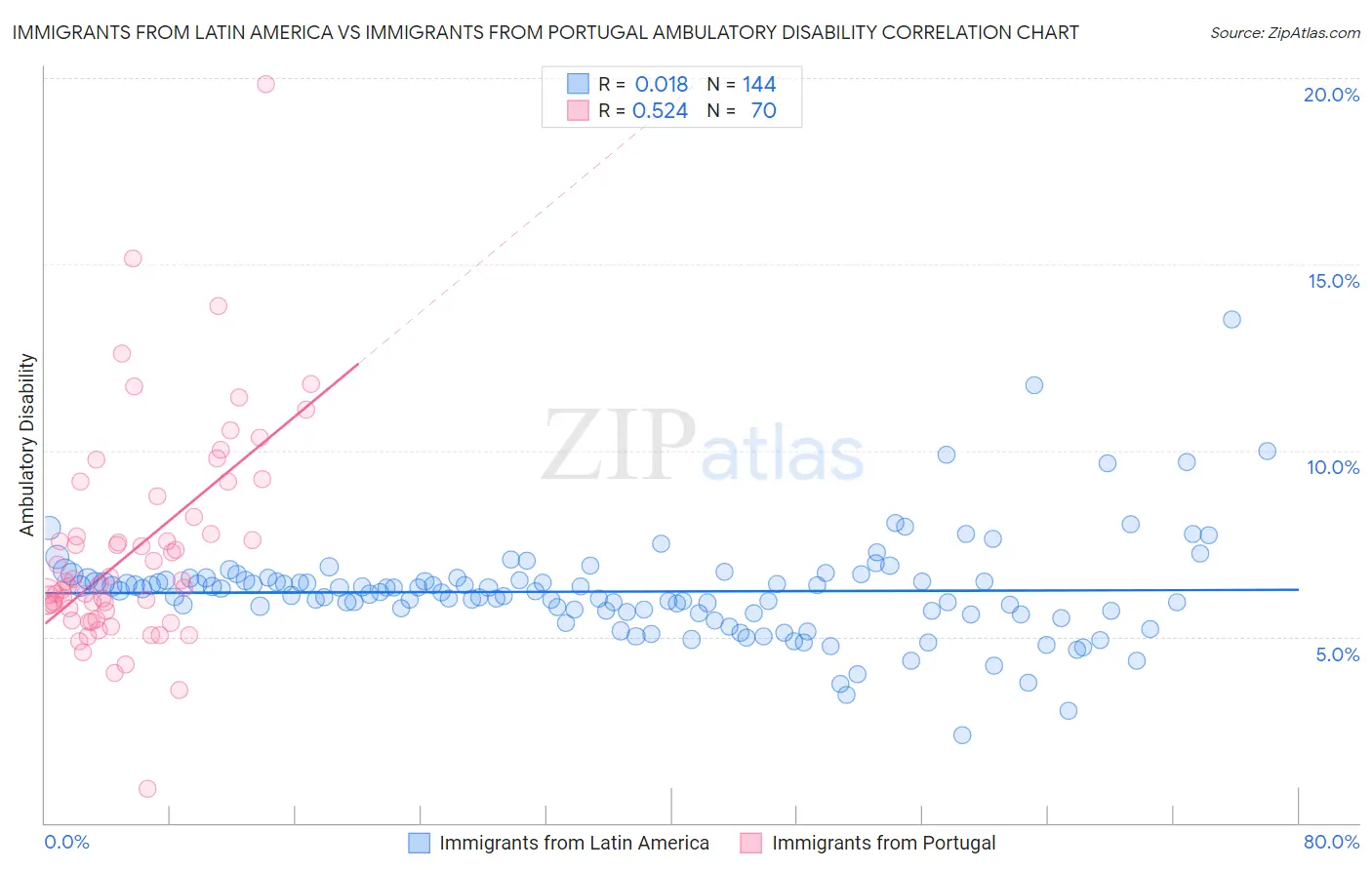 Immigrants from Latin America vs Immigrants from Portugal Ambulatory Disability