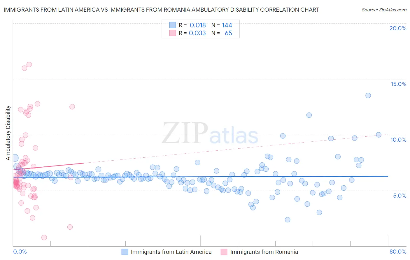 Immigrants from Latin America vs Immigrants from Romania Ambulatory Disability