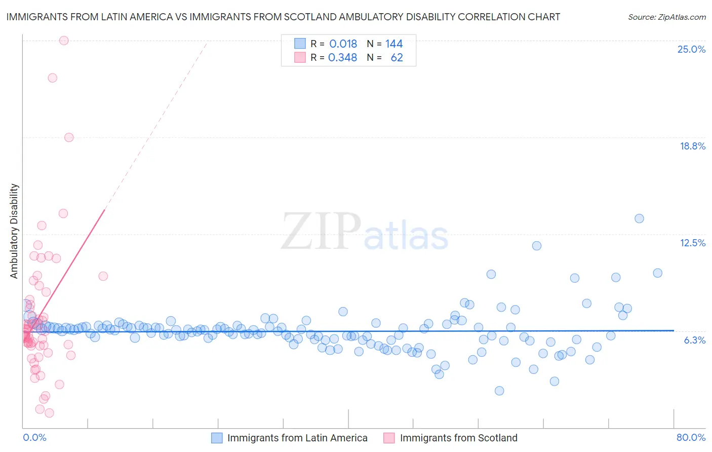 Immigrants from Latin America vs Immigrants from Scotland Ambulatory Disability