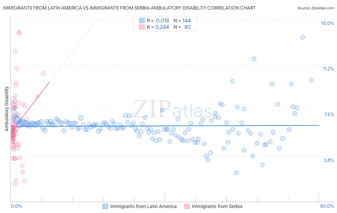 Immigrants from Latin America vs Immigrants from Serbia Ambulatory Disability