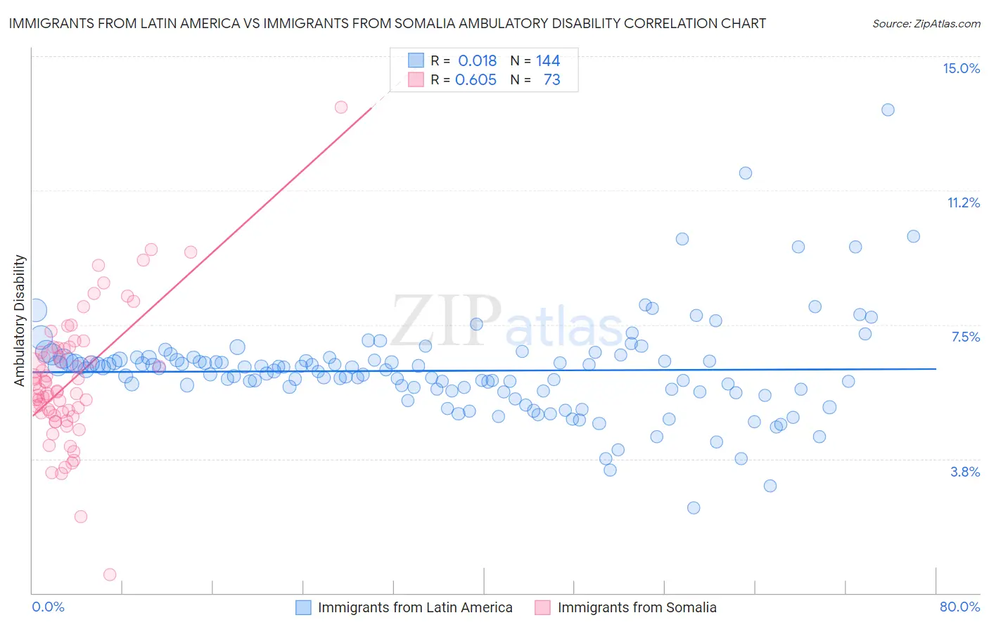Immigrants from Latin America vs Immigrants from Somalia Ambulatory Disability