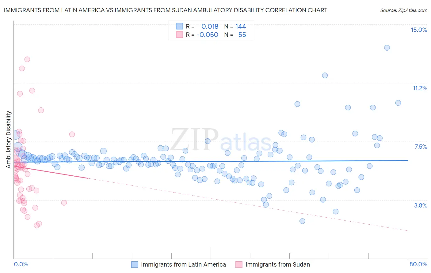 Immigrants from Latin America vs Immigrants from Sudan Ambulatory Disability