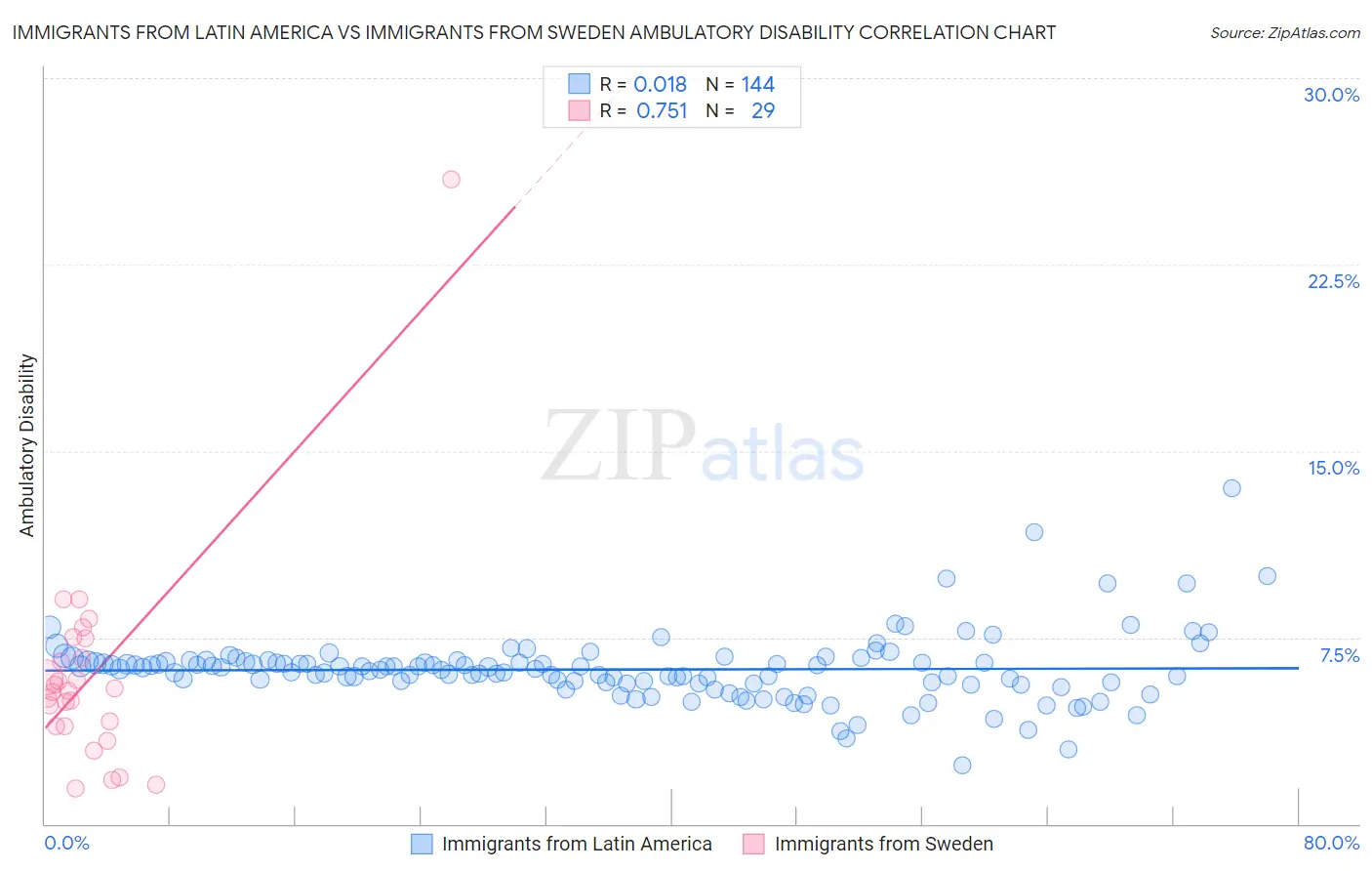 Immigrants from Latin America vs Immigrants from Sweden Ambulatory Disability