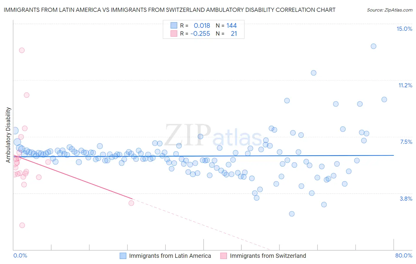 Immigrants from Latin America vs Immigrants from Switzerland Ambulatory Disability