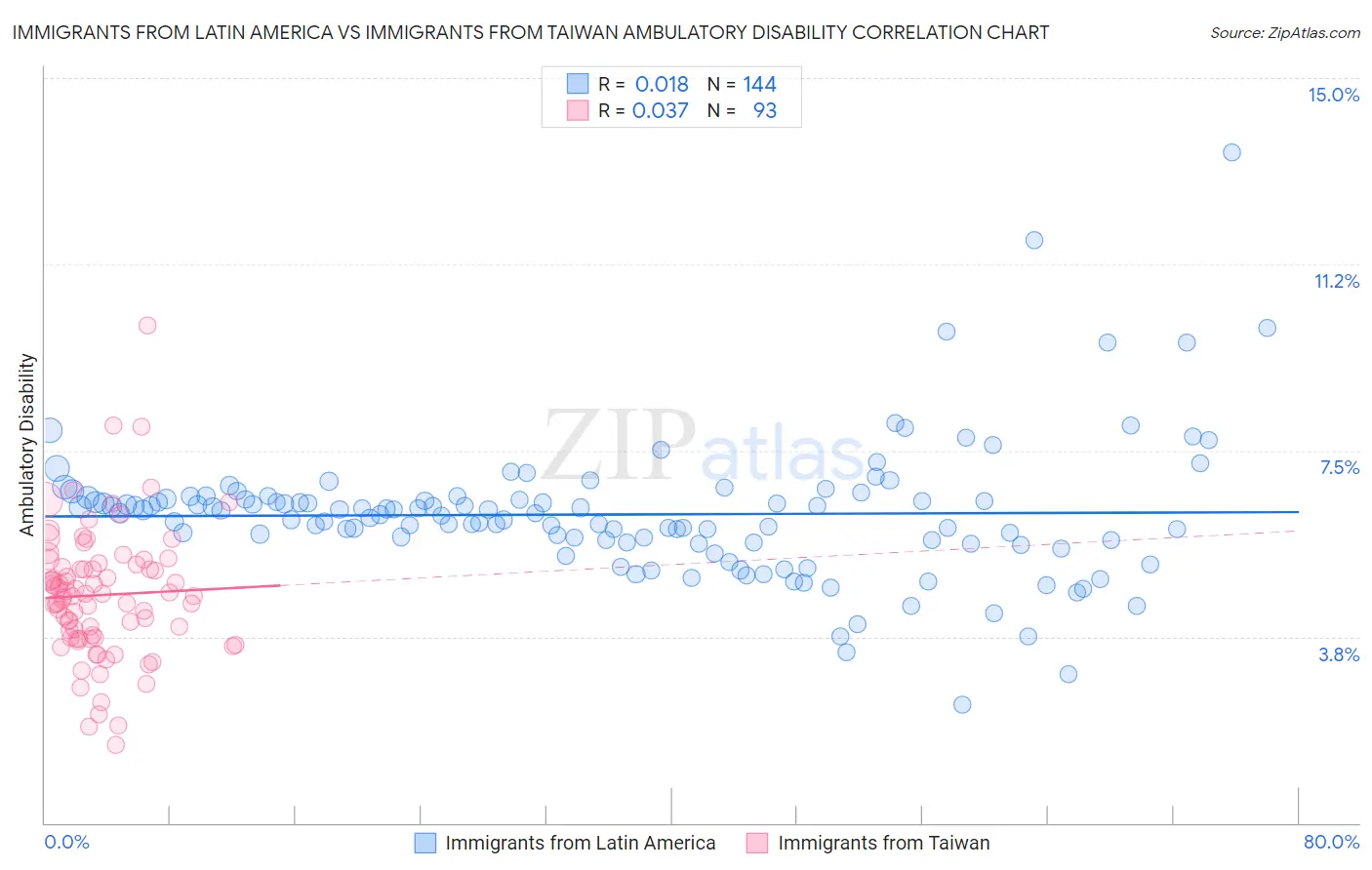 Immigrants from Latin America vs Immigrants from Taiwan Ambulatory Disability
