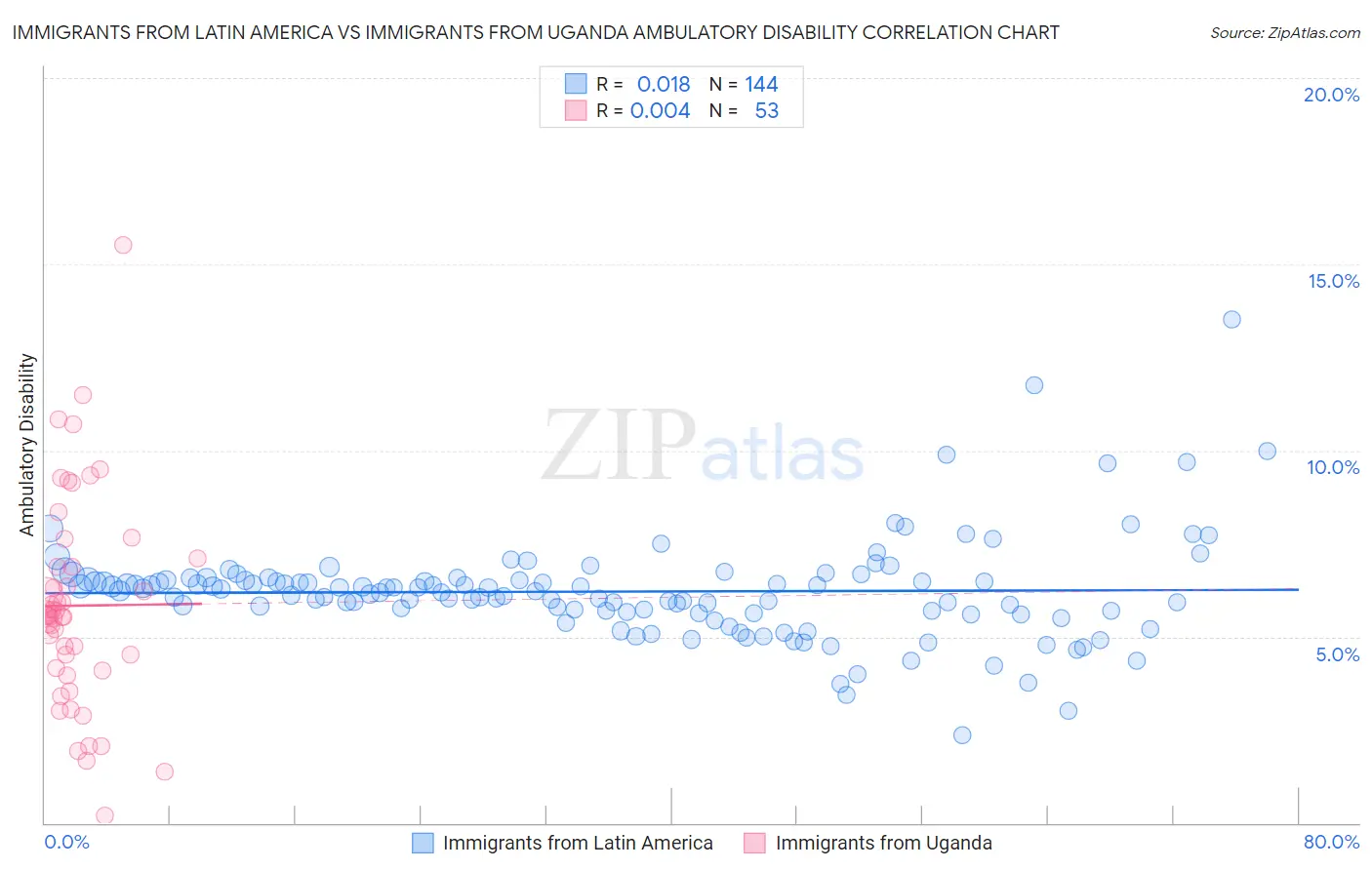 Immigrants from Latin America vs Immigrants from Uganda Ambulatory Disability