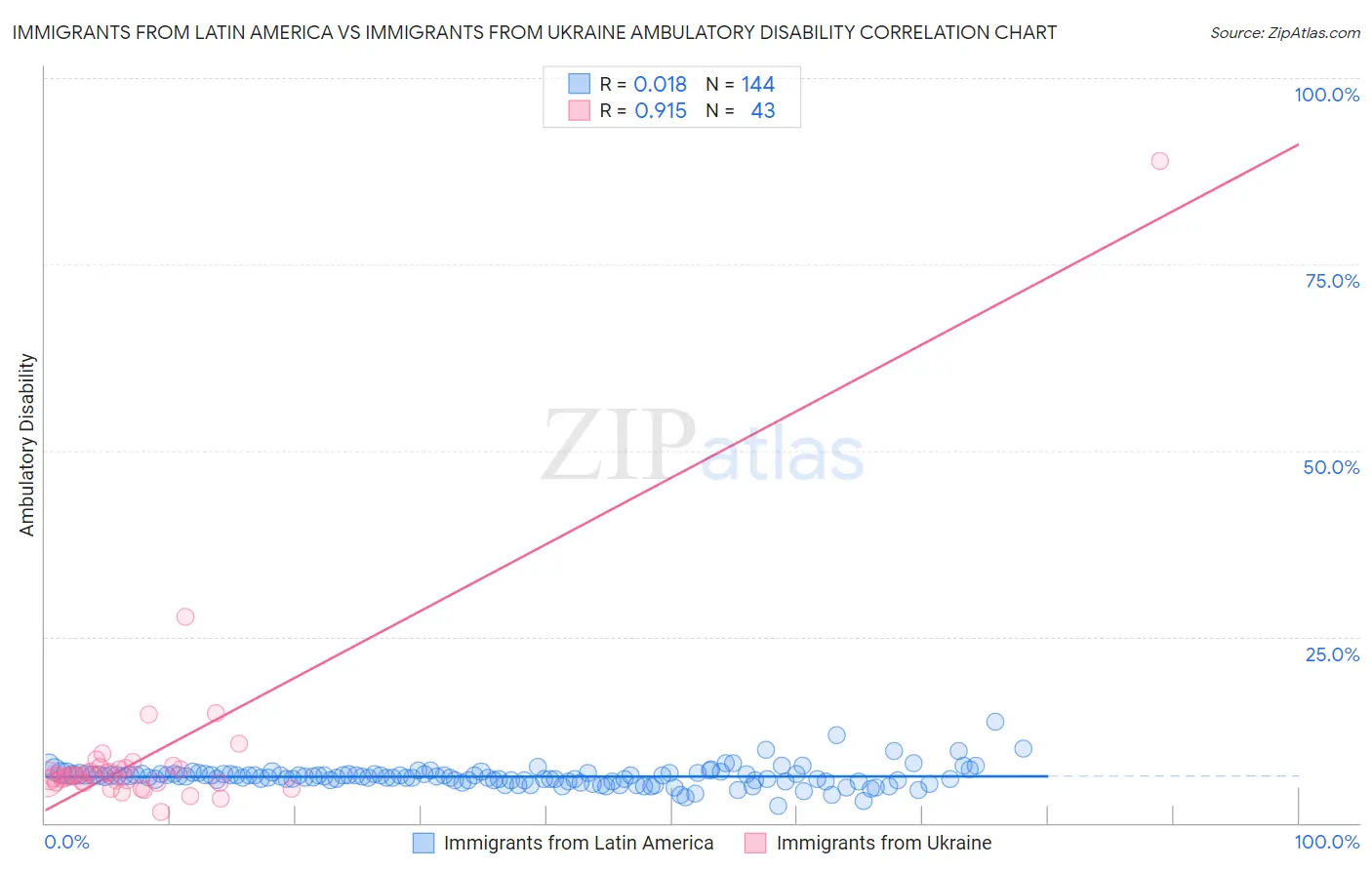 Immigrants from Latin America vs Immigrants from Ukraine Ambulatory Disability