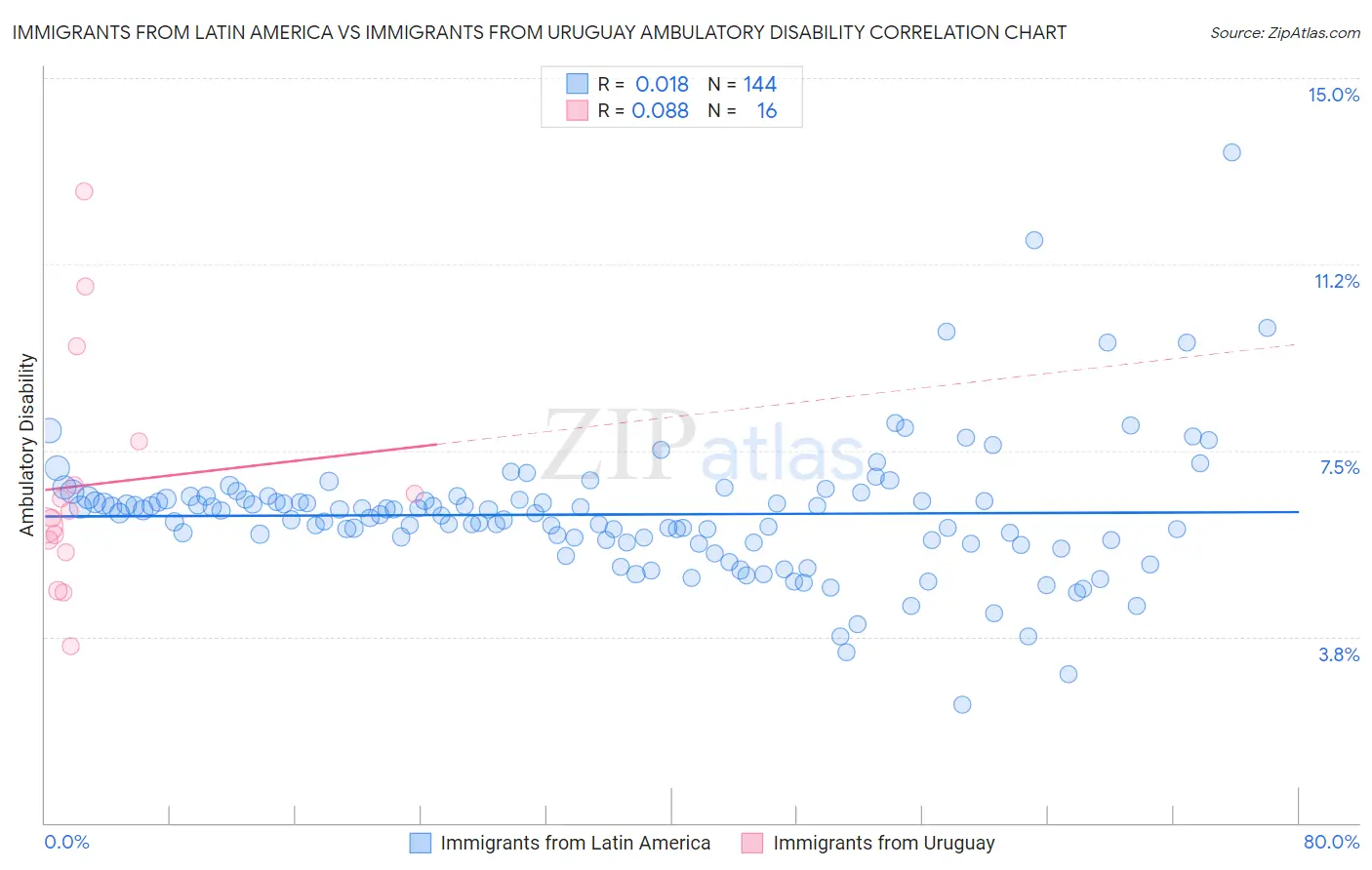 Immigrants from Latin America vs Immigrants from Uruguay Ambulatory Disability