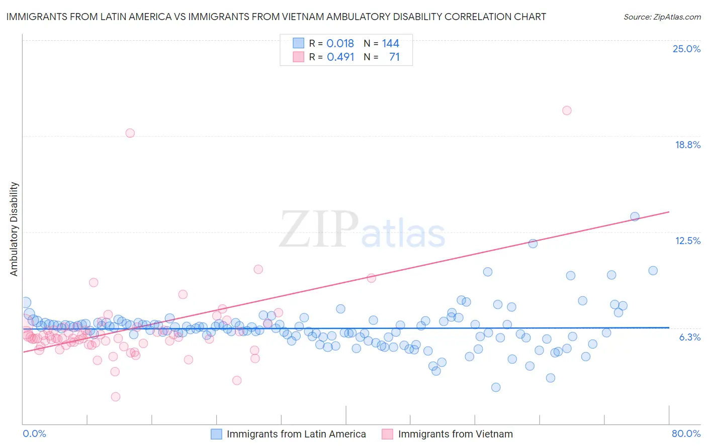 Immigrants from Latin America vs Immigrants from Vietnam Ambulatory Disability