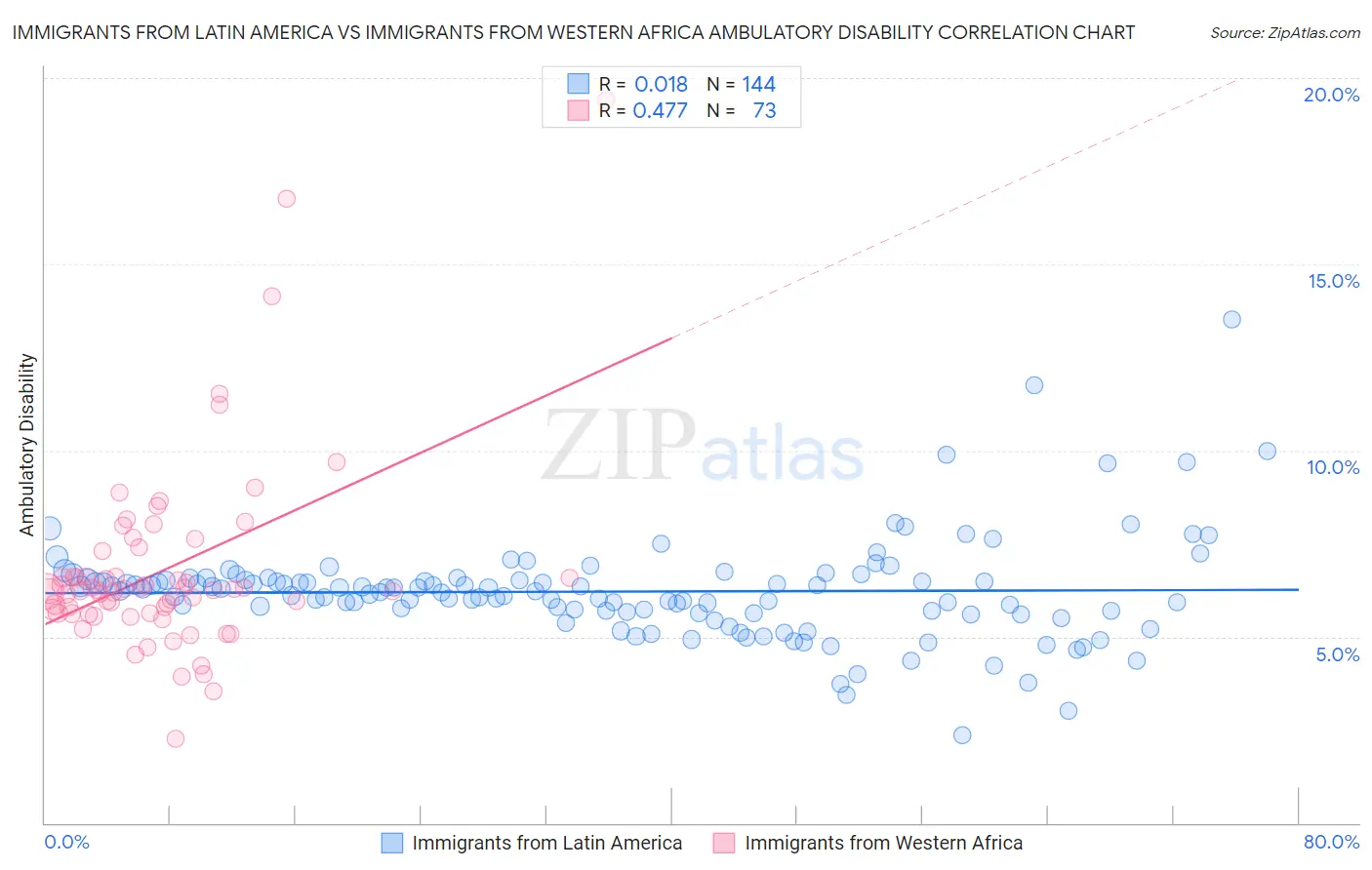 Immigrants from Latin America vs Immigrants from Western Africa Ambulatory Disability