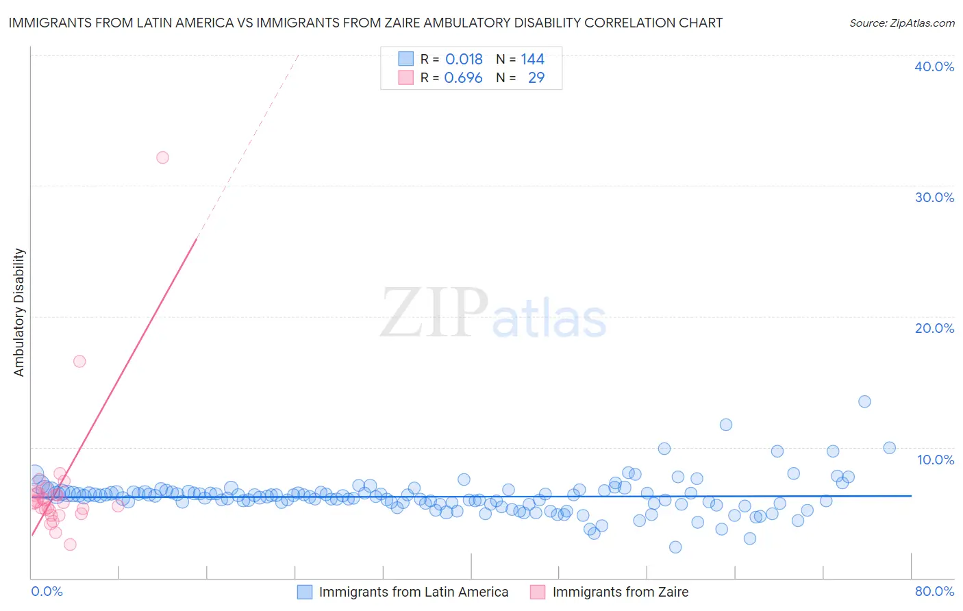 Immigrants from Latin America vs Immigrants from Zaire Ambulatory Disability