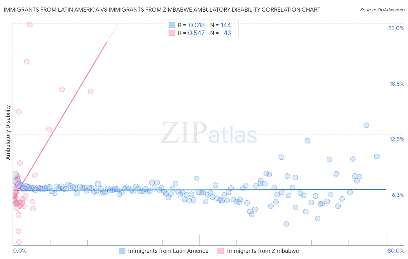 Immigrants from Latin America vs Immigrants from Zimbabwe Ambulatory Disability