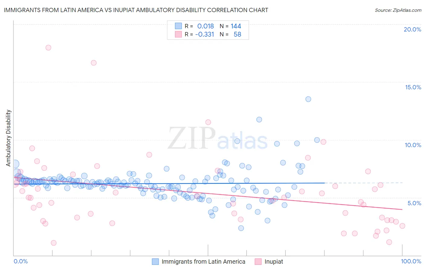 Immigrants from Latin America vs Inupiat Ambulatory Disability