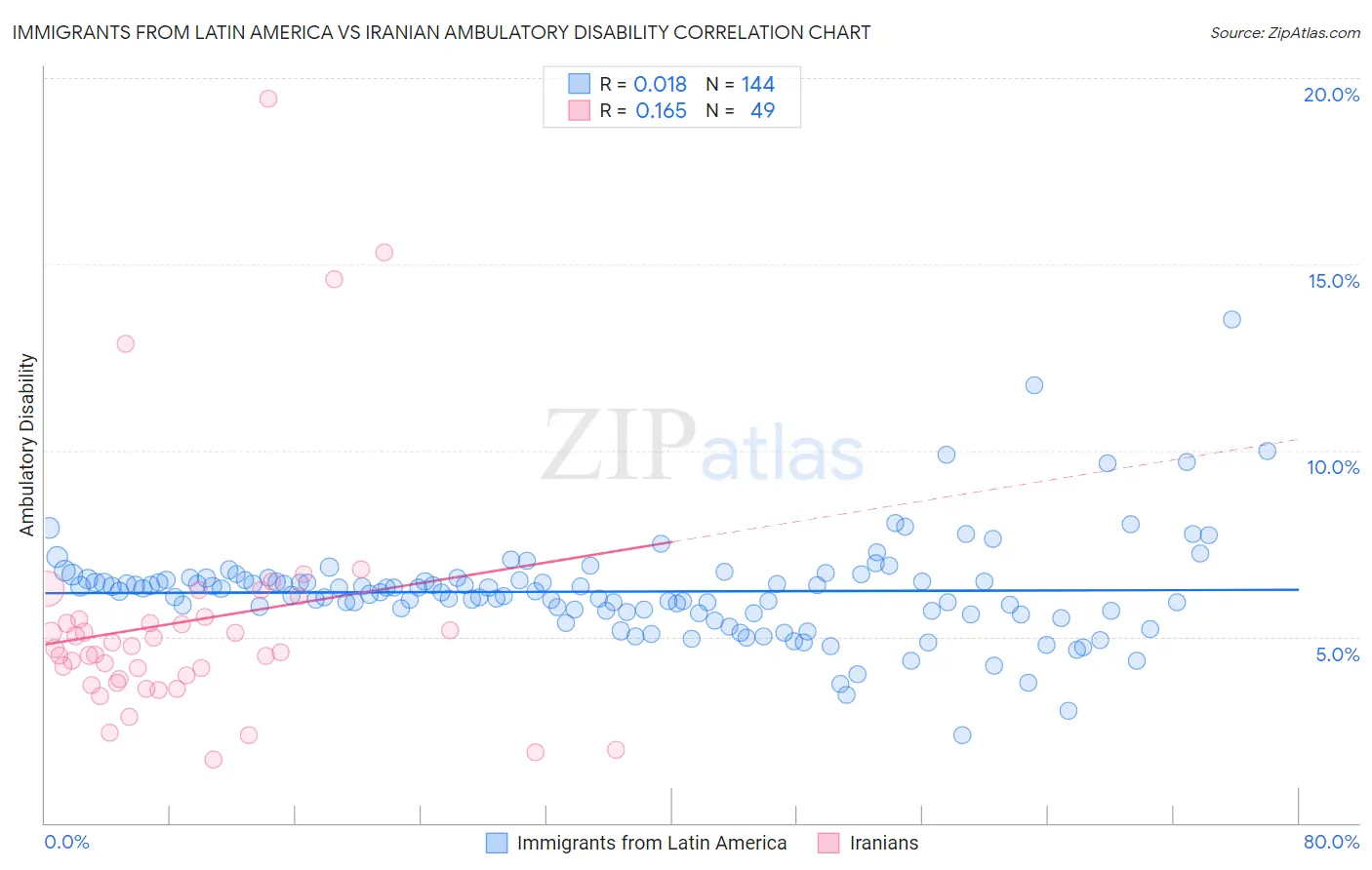 Immigrants from Latin America vs Iranian Ambulatory Disability