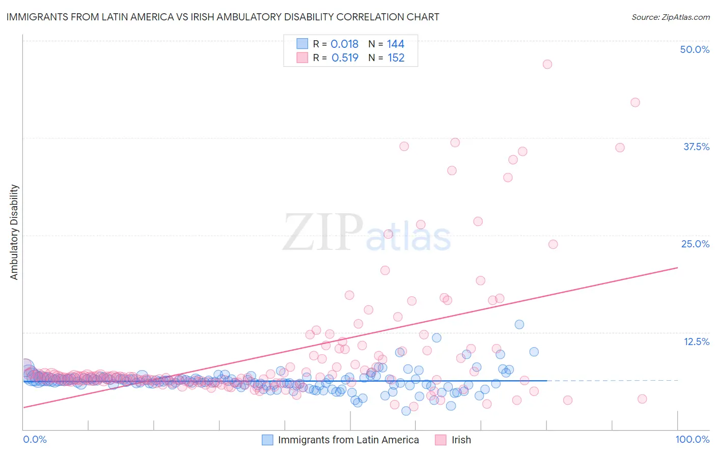 Immigrants from Latin America vs Irish Ambulatory Disability
