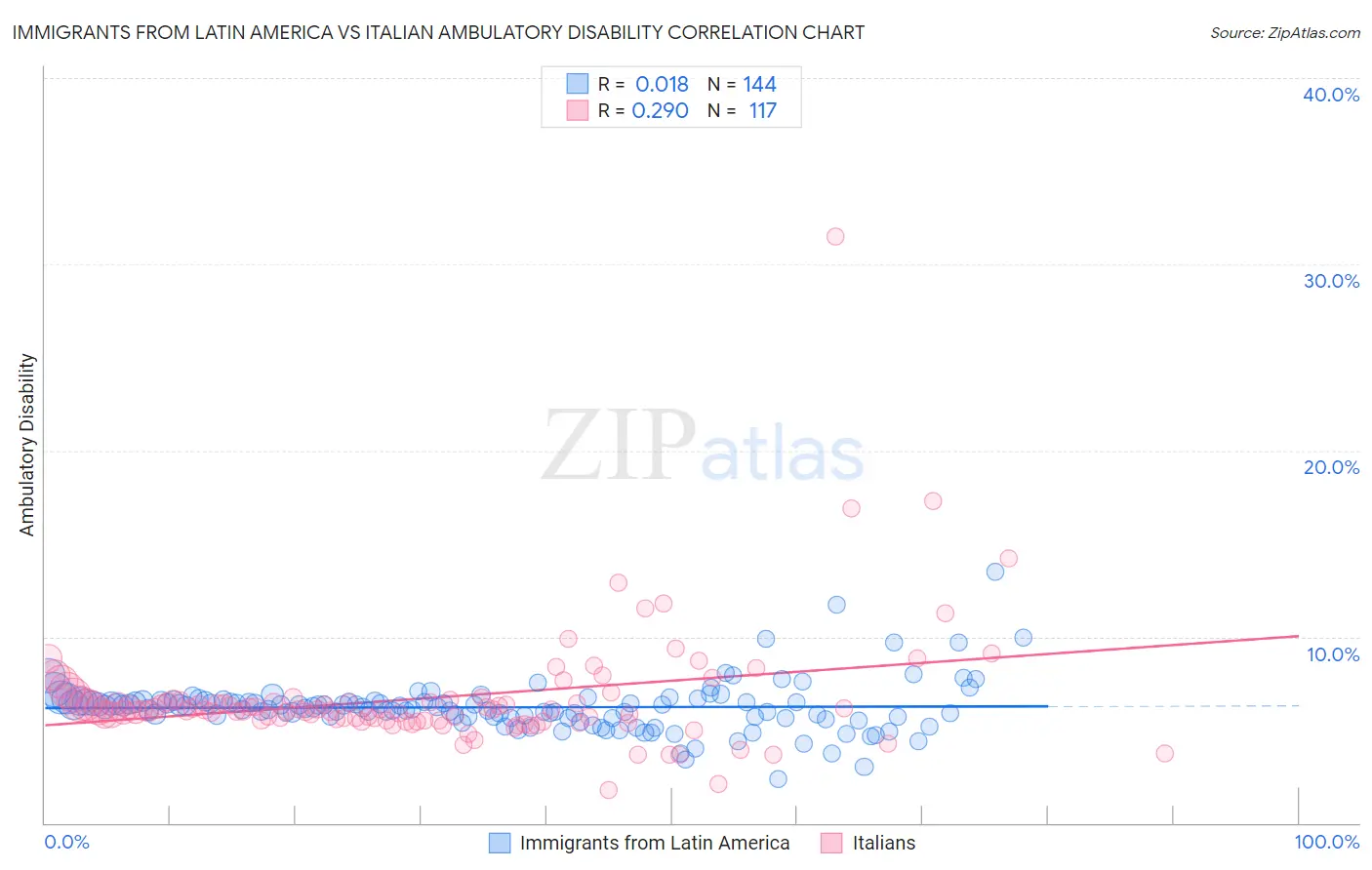 Immigrants from Latin America vs Italian Ambulatory Disability