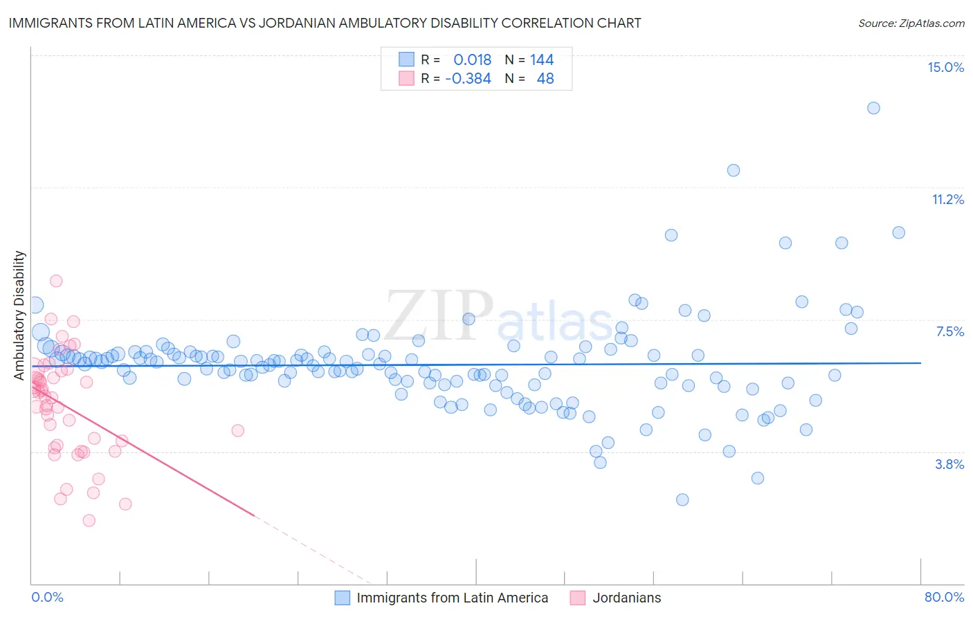 Immigrants from Latin America vs Jordanian Ambulatory Disability