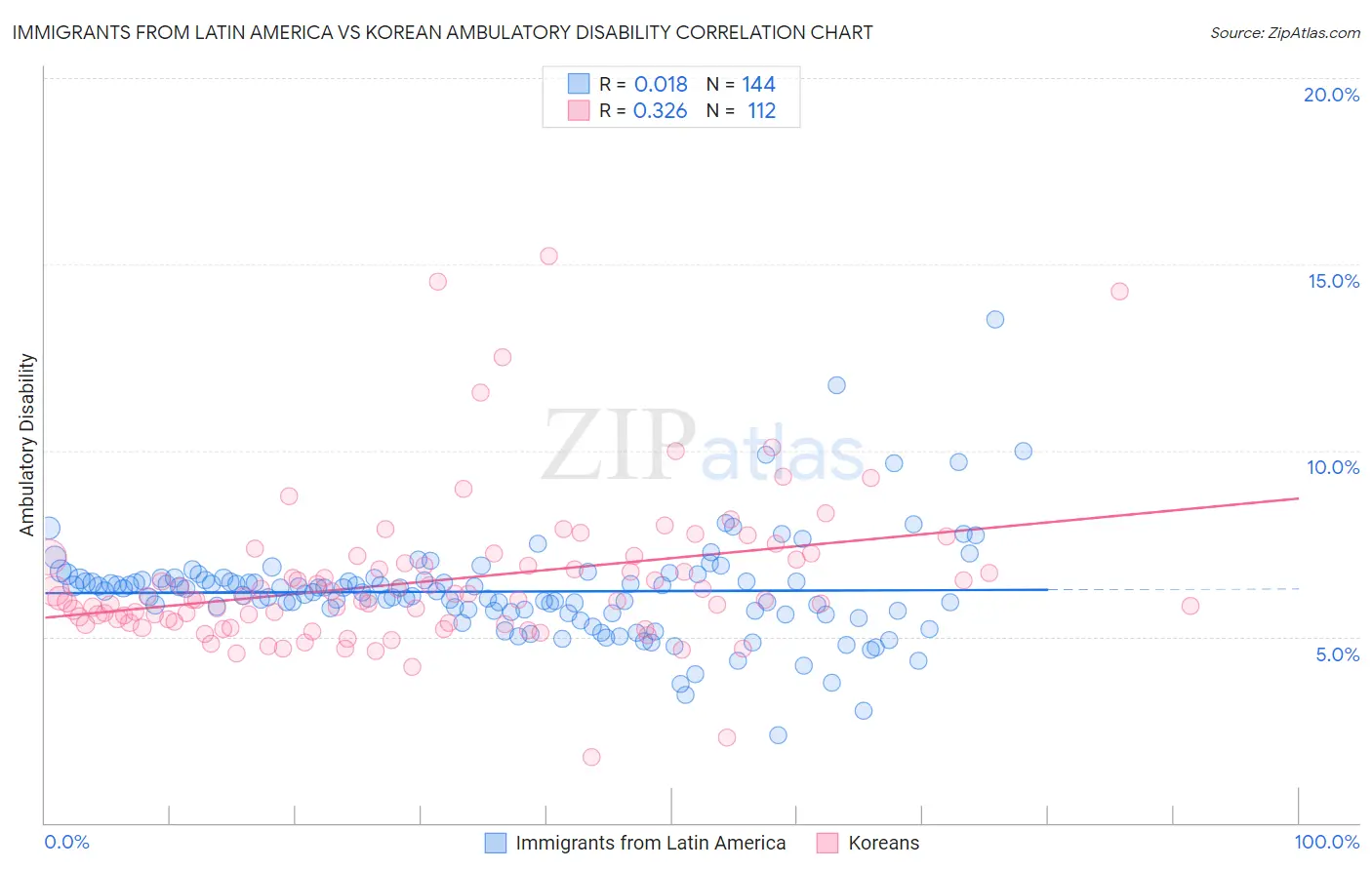 Immigrants from Latin America vs Korean Ambulatory Disability