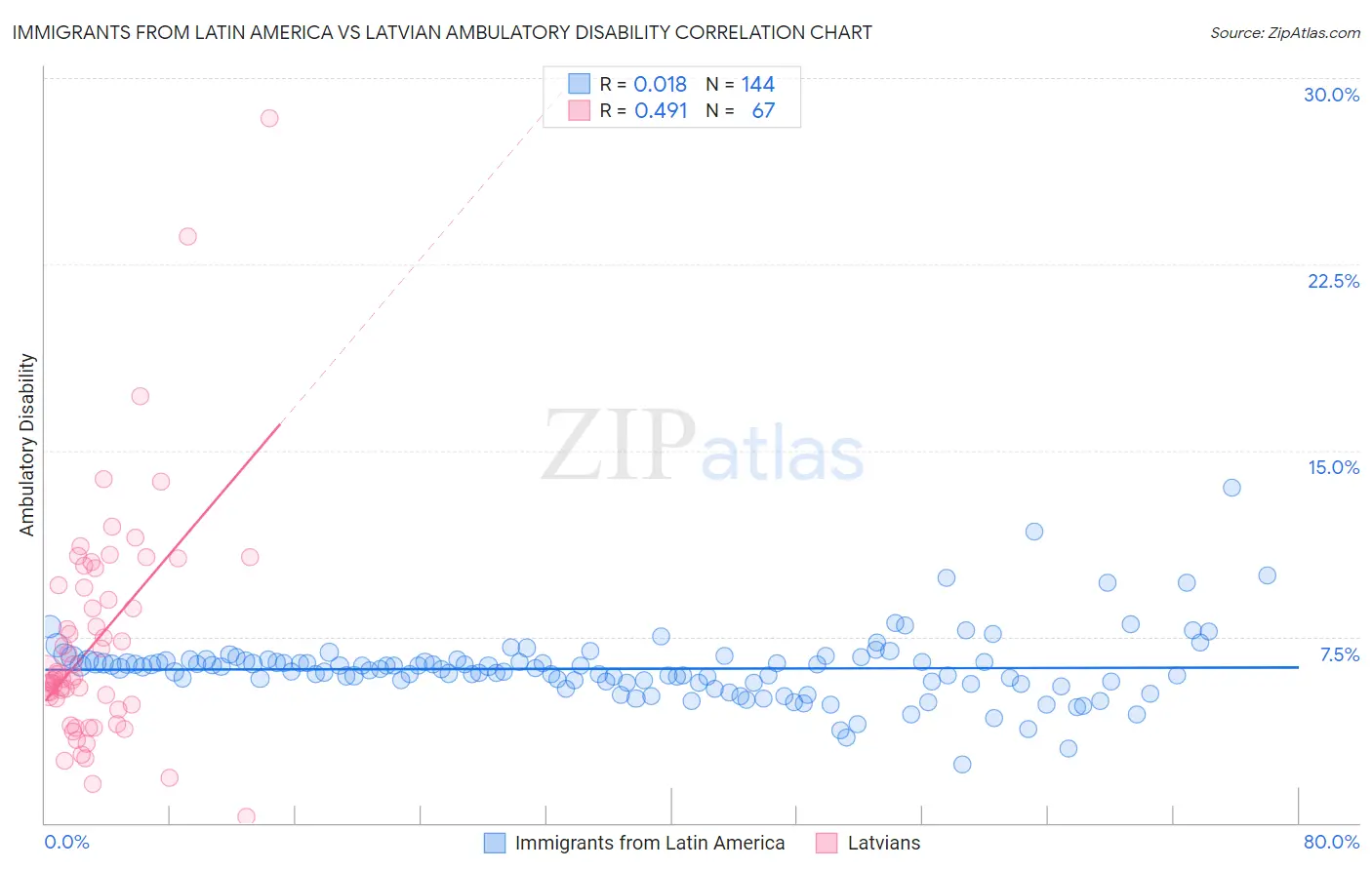 Immigrants from Latin America vs Latvian Ambulatory Disability