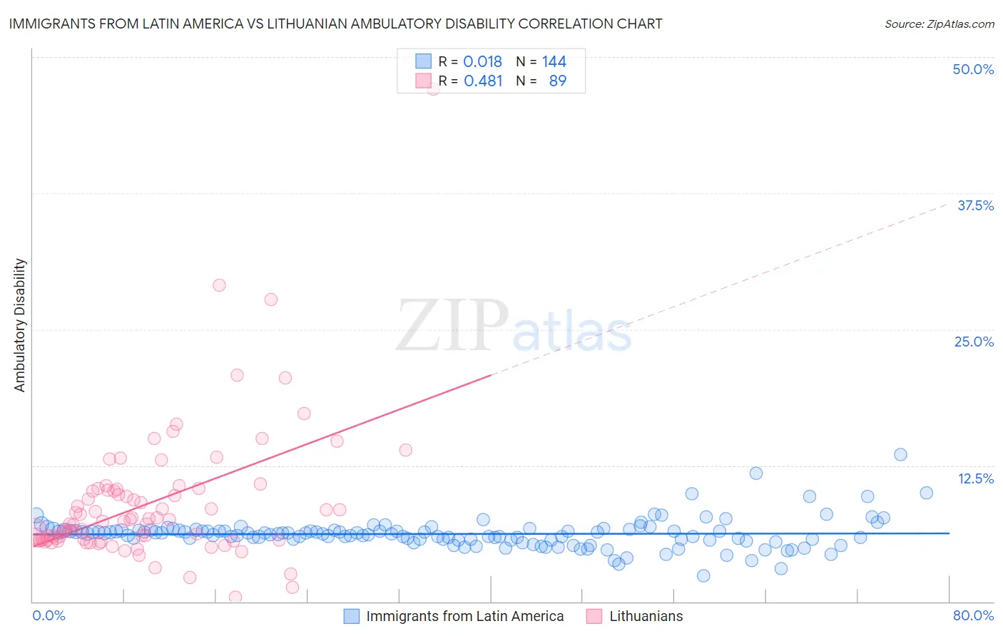 Immigrants from Latin America vs Lithuanian Ambulatory Disability