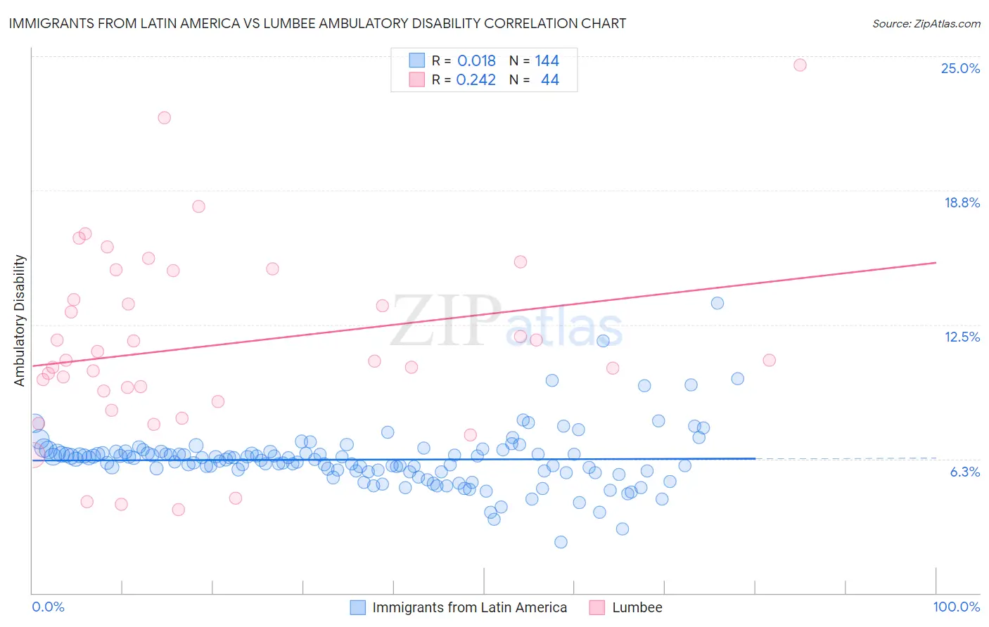 Immigrants from Latin America vs Lumbee Ambulatory Disability