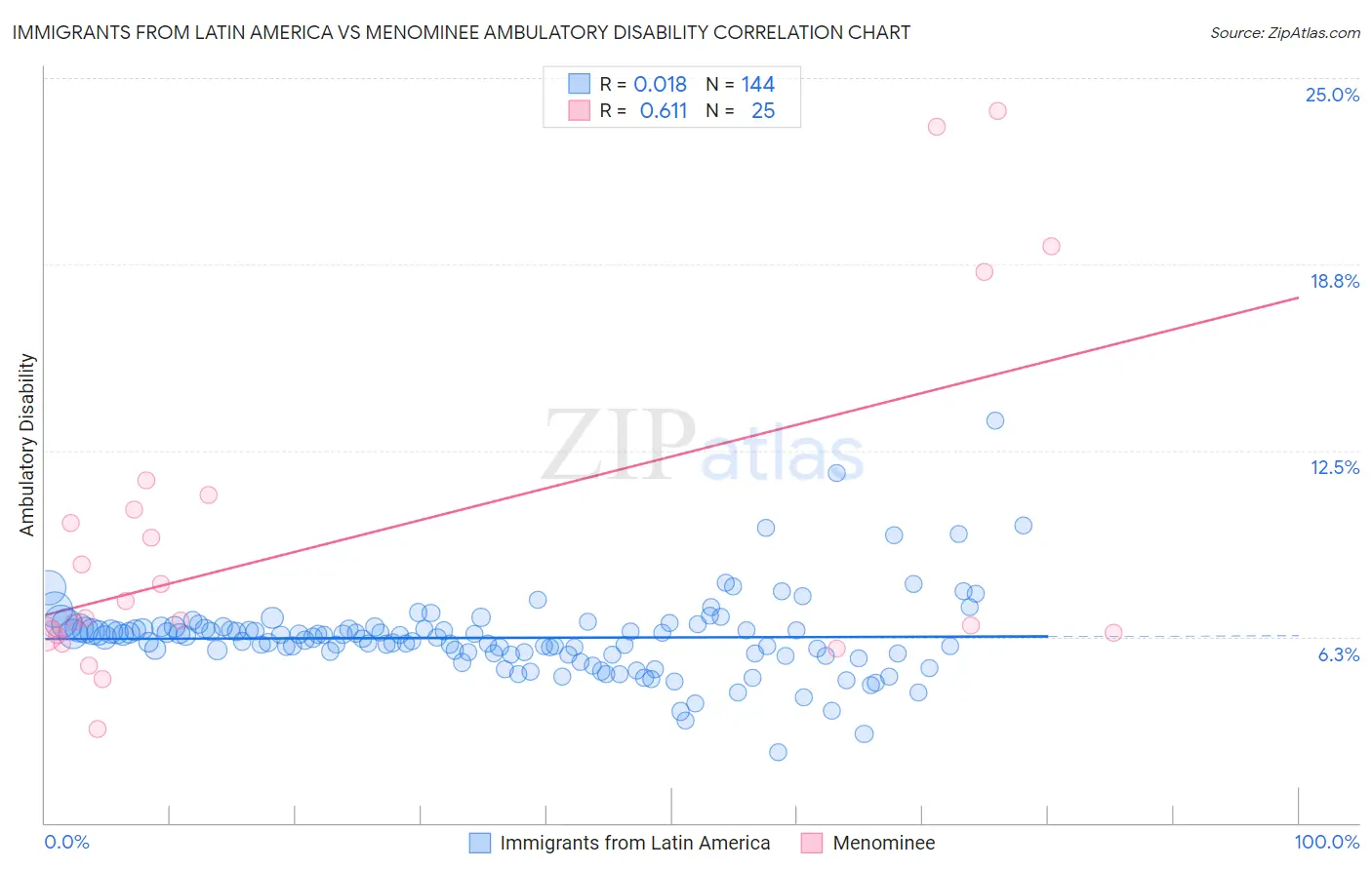 Immigrants from Latin America vs Menominee Ambulatory Disability