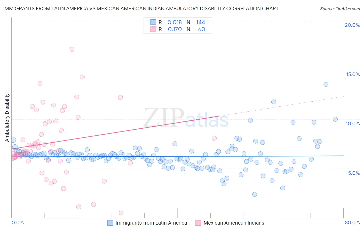 Immigrants from Latin America vs Mexican American Indian Ambulatory Disability