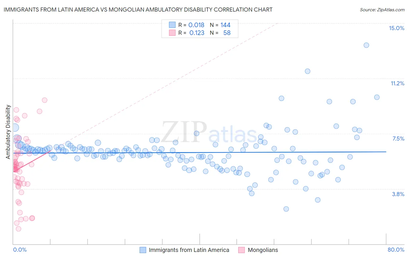 Immigrants from Latin America vs Mongolian Ambulatory Disability