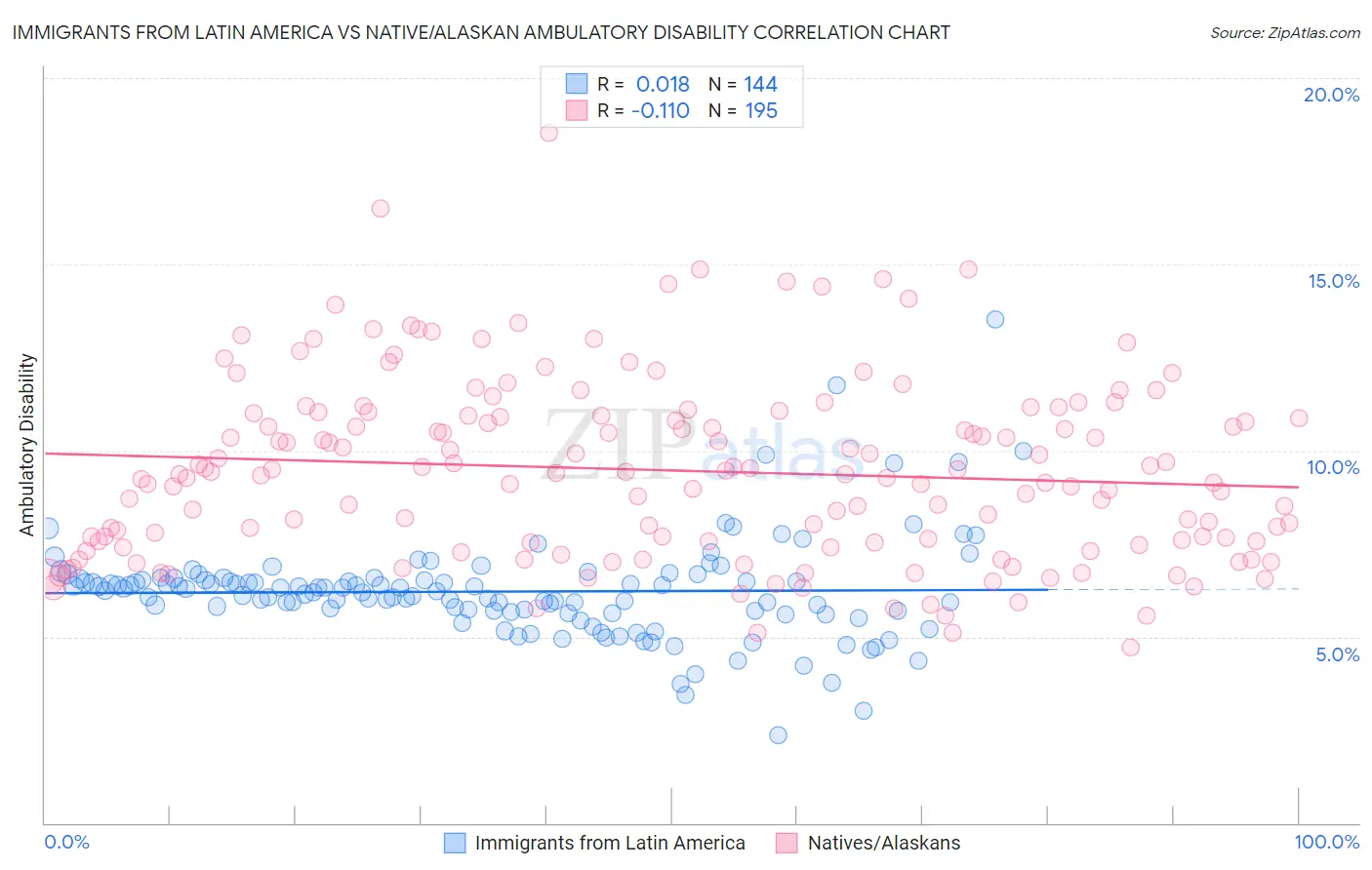 Immigrants from Latin America vs Native/Alaskan Ambulatory Disability