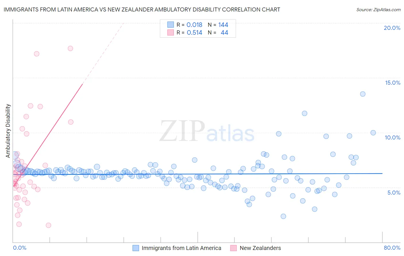 Immigrants from Latin America vs New Zealander Ambulatory Disability