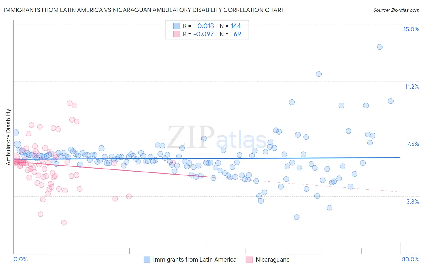 Immigrants from Latin America vs Nicaraguan Ambulatory Disability